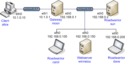carol dave sun winnetou
