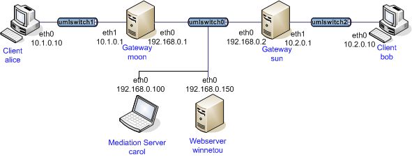 alice moon carol winnetou sun bob