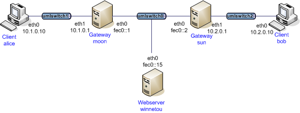 alice moon winnetou sun bob