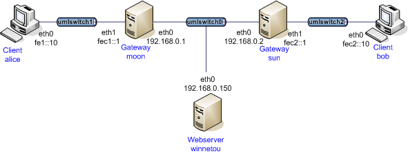 alice moon winnetou sun bob