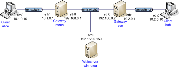 alice moon winnetou sun bob