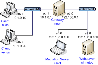 alice venus moon carol winnetou