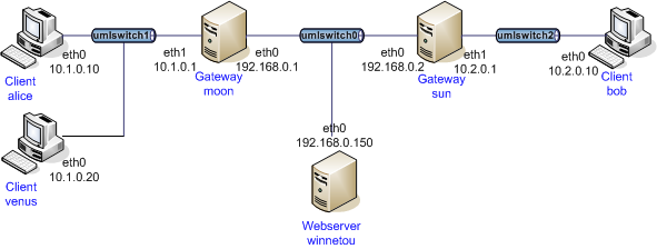 alice venus moon winnetou sun bob
